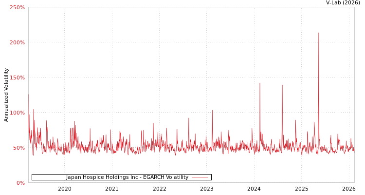 graph of Japan Hospice Holdings Inc EGARCH