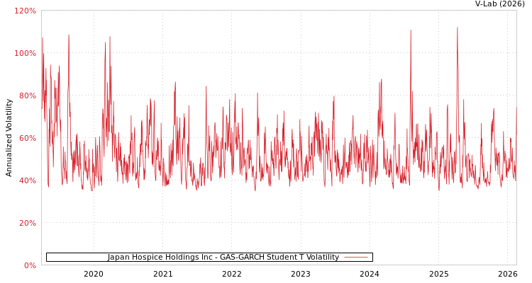 graph of Japan Hospice Holdings Inc GAS-GARCH-T