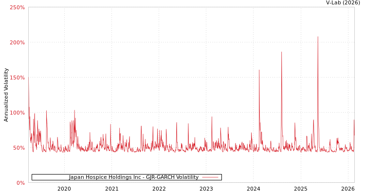 graph of Japan Hospice Holdings Inc GJR-GARCH