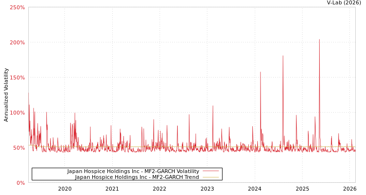 graph of Japan Hospice Holdings Inc MF2-GARCH