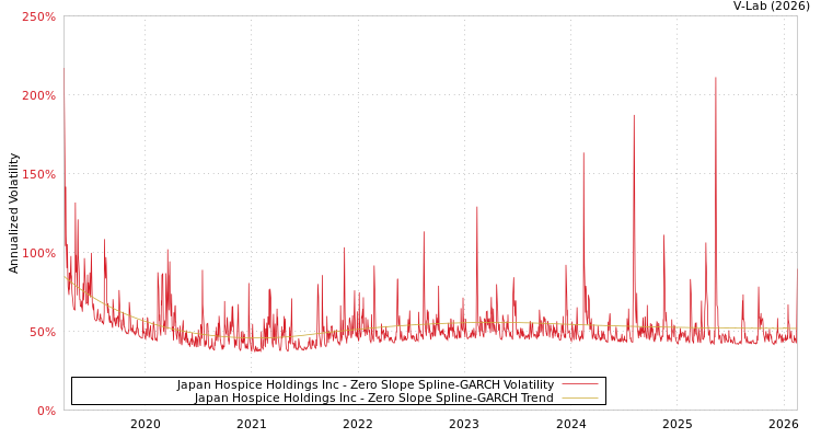 graph of Japan Hospice Holdings Inc S0GARCH