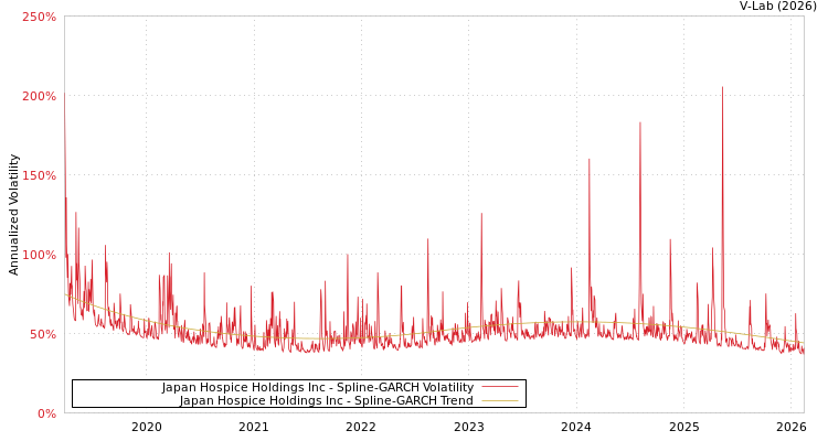 graph of Japan Hospice Holdings Inc SGARCH