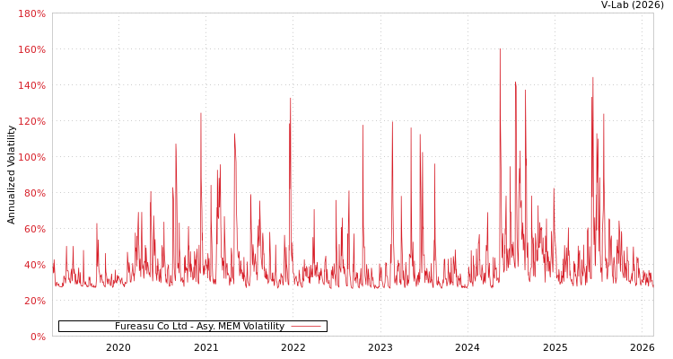 graph of Fureasu Co Ltd AMEM