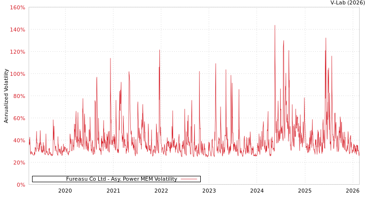 graph of Fureasu Co Ltd APMEM