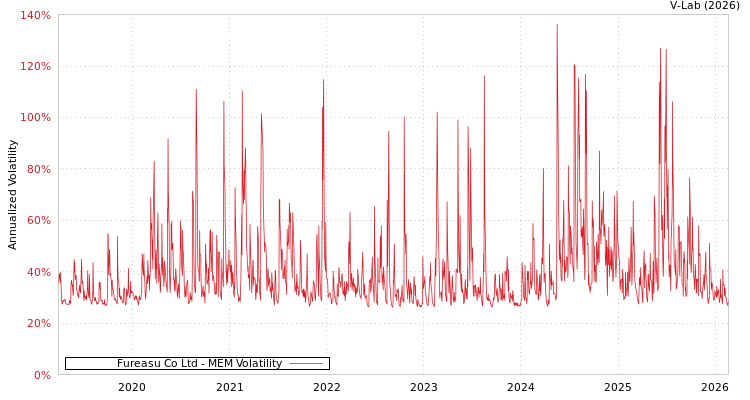 graph of Fureasu Co Ltd MEM