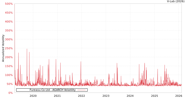 graph of Fureasu Co Ltd AGARCH