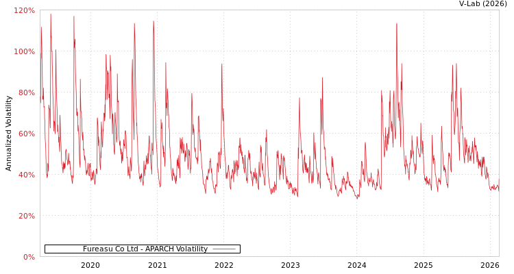 graph of Fureasu Co Ltd APARCH