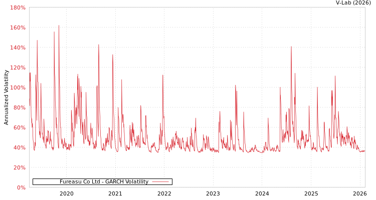graph of Fureasu Co Ltd GARCH