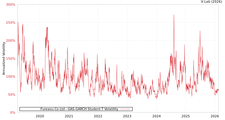 graph of Fureasu Co Ltd GAS-GARCH-T