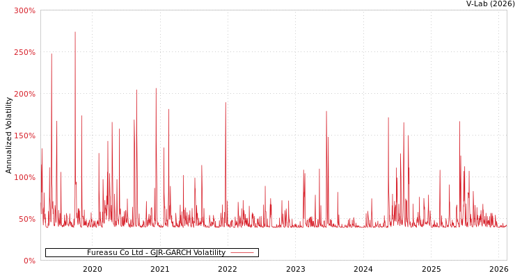graph of Fureasu Co Ltd GJR-GARCH