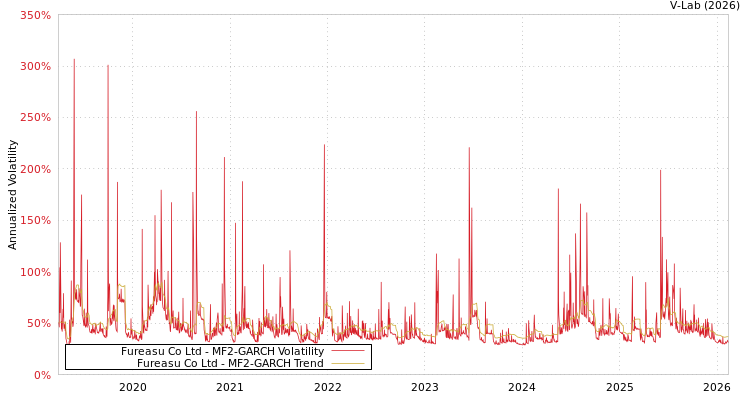 graph of Fureasu Co Ltd MF2-GARCH
