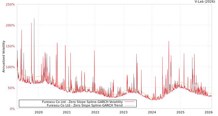 graph of Fureasu Co Ltd S0GARCH