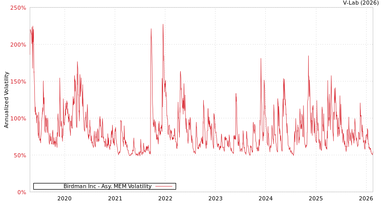 graph of Birdman Inc AMEM