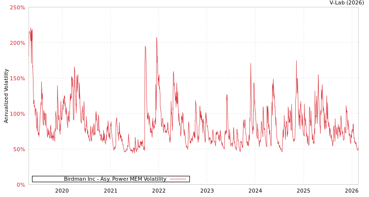 graph of Birdman Inc APMEM
