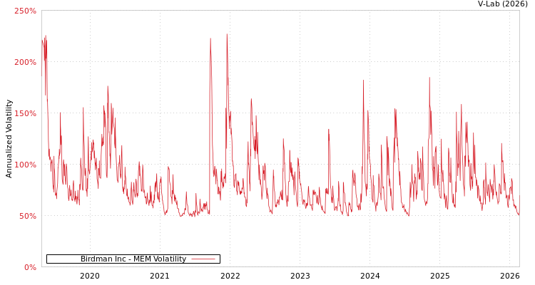 graph of Birdman Inc MEM