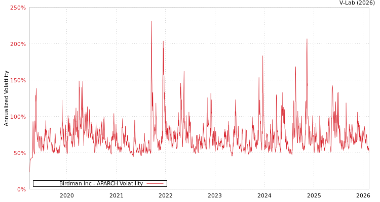 graph of Birdman Inc APARCH
