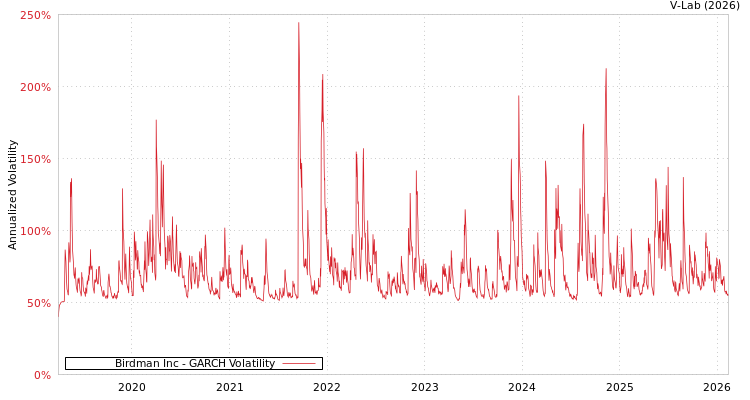 graph of Birdman Inc GARCH