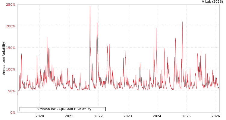 graph of Birdman Inc GJR-GARCH