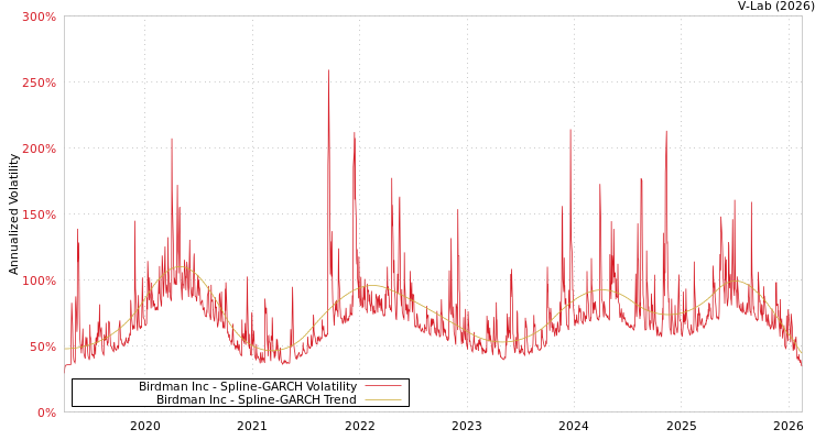 graph of Birdman Inc SGARCH