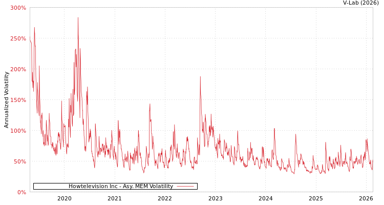 graph of Howtelevision Inc AMEM