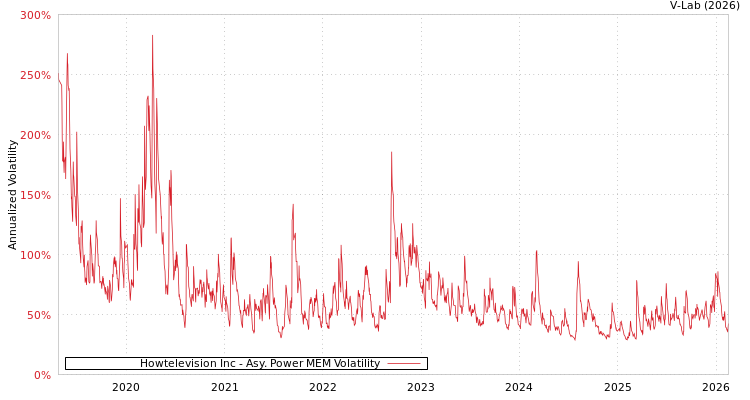 graph of Howtelevision Inc APMEM