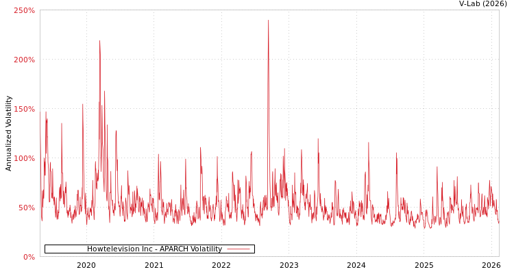 graph of Howtelevision Inc APARCH