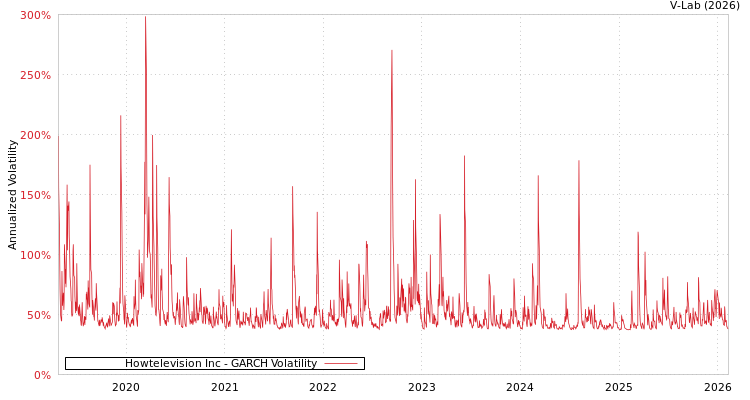 graph of Howtelevision Inc GARCH