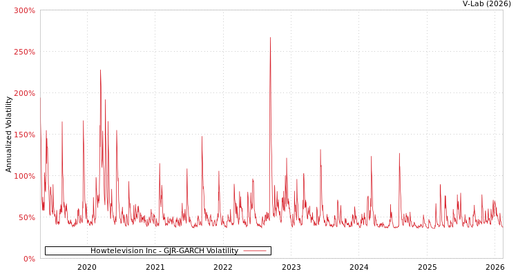 graph of Howtelevision Inc GJR-GARCH
