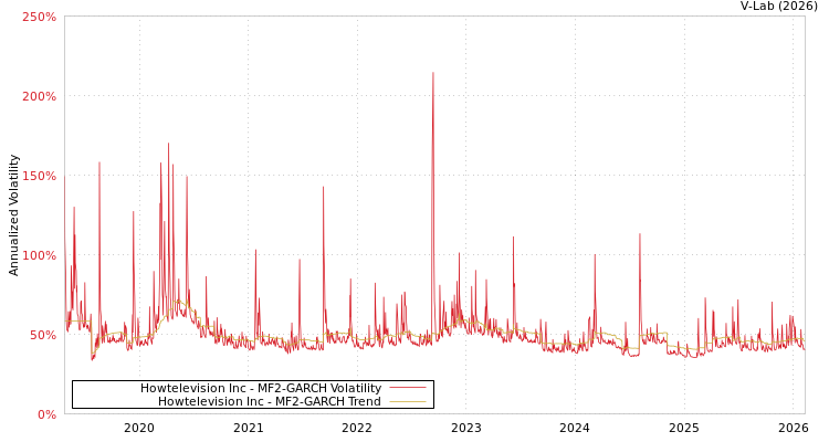 graph of Howtelevision Inc MF2-GARCH