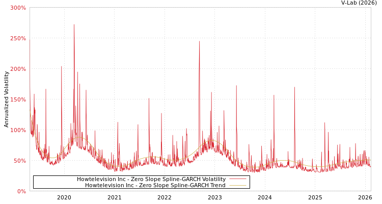 graph of Howtelevision Inc S0GARCH