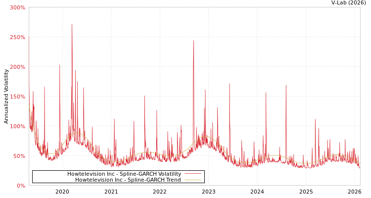 graph of Howtelevision Inc SGARCH