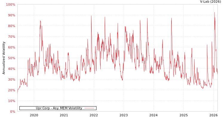 graph of Upr Corp AMEM