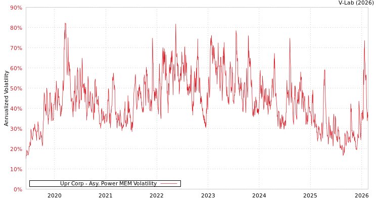 graph of Upr Corp APMEM