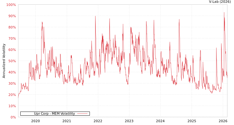 graph of Upr Corp MEM