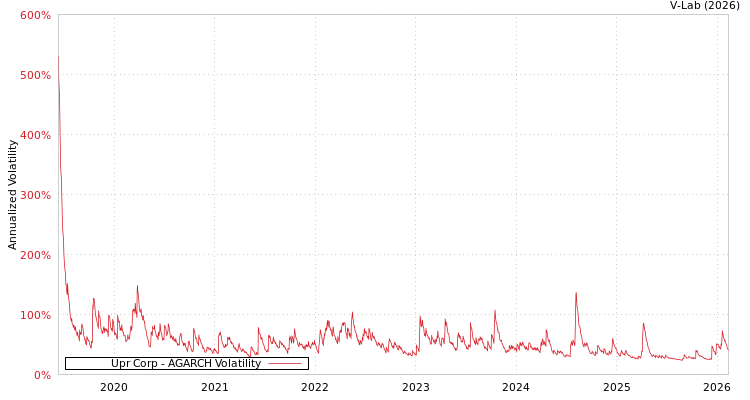 graph of Upr Corp AGARCH