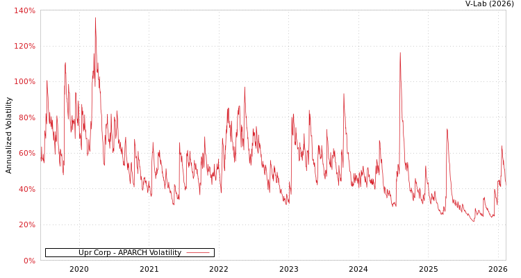 graph of Upr Corp APARCH