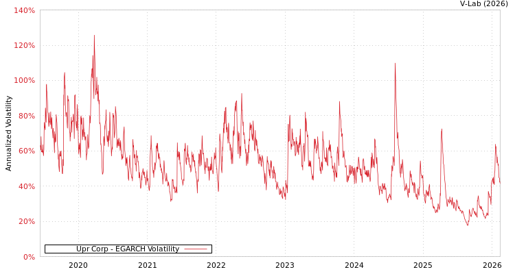 graph of Upr Corp EGARCH