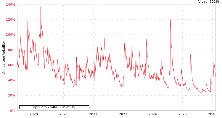graph of Upr Corp GARCH