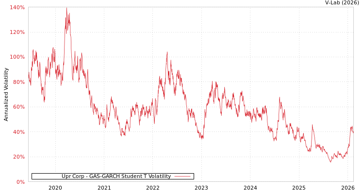 graph of Upr Corp GAS-GARCH-T