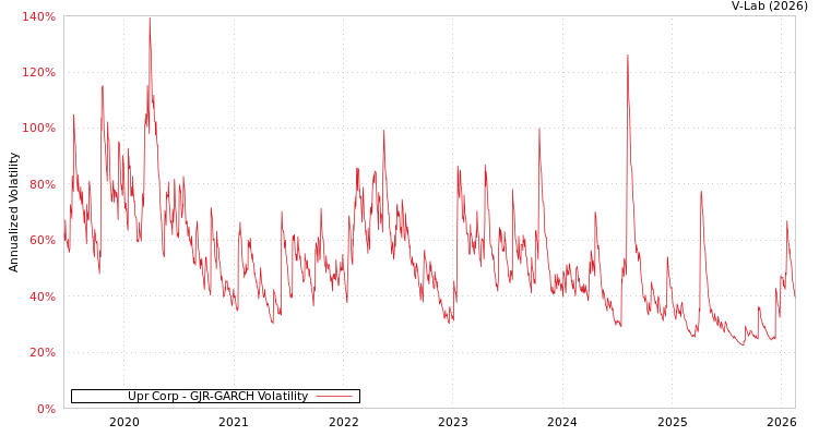 graph of Upr Corp GJR-GARCH
