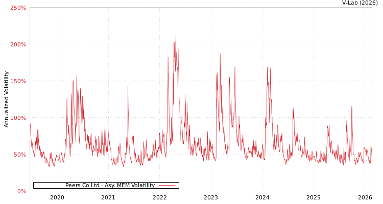 graph of Peers Co Ltd AMEM