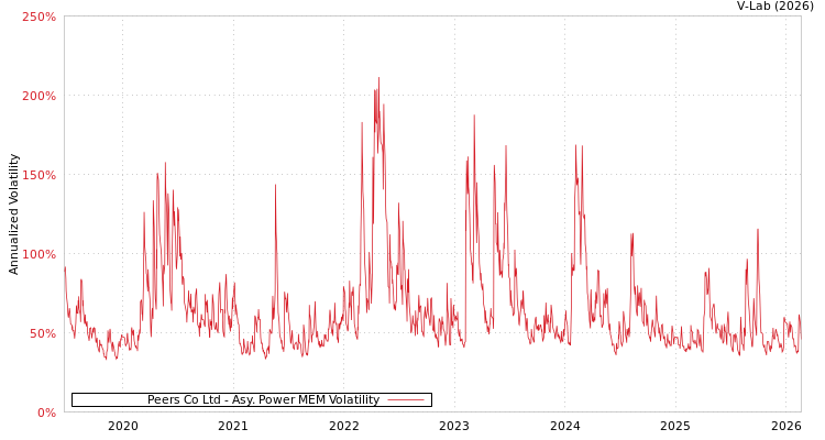 graph of Peers Co Ltd APMEM