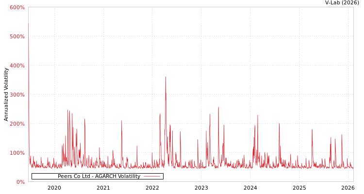 graph of Peers Co Ltd AGARCH