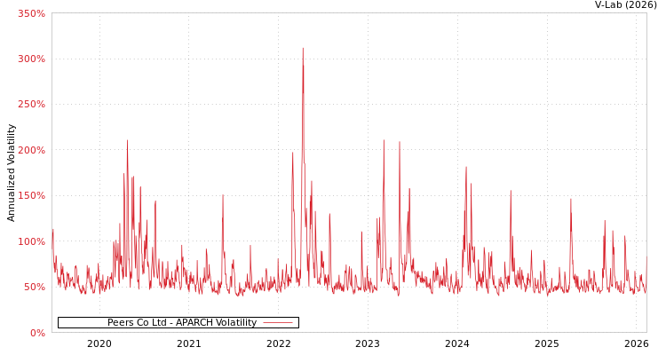 graph of Peers Co Ltd APARCH
