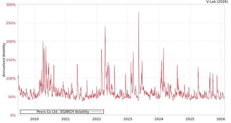 graph of Peers Co Ltd EGARCH