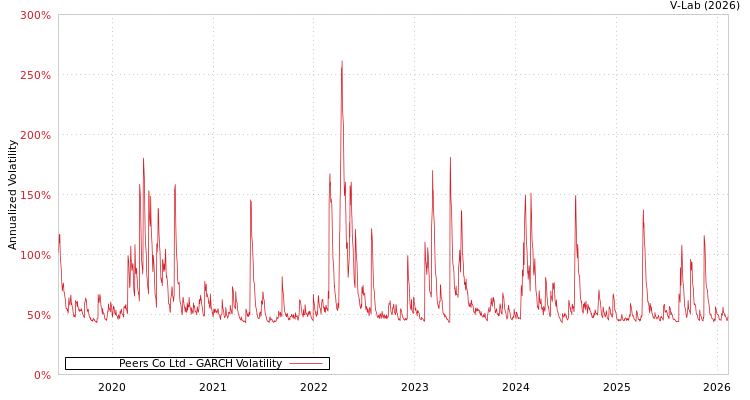 graph of Peers Co Ltd GARCH