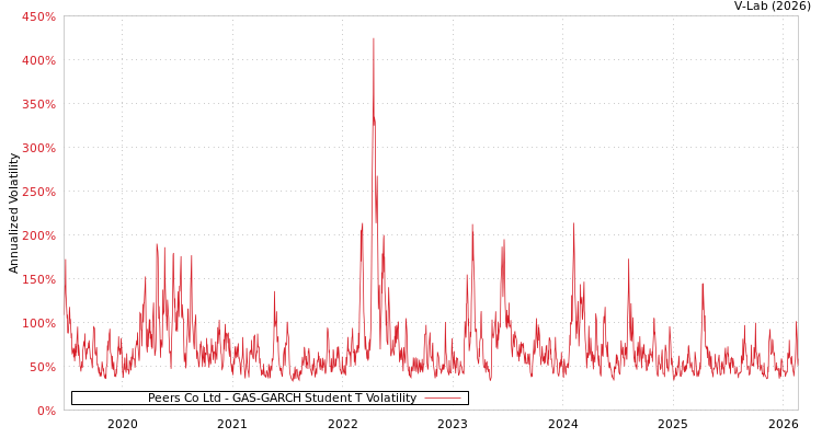graph of Peers Co Ltd GAS-GARCH-T