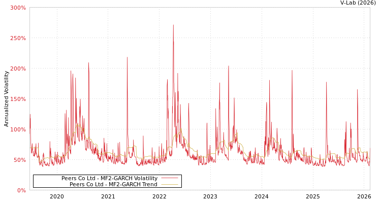 graph of Peers Co Ltd MF2-GARCH