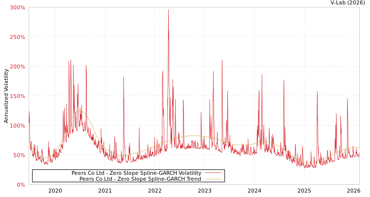 graph of Peers Co Ltd S0GARCH