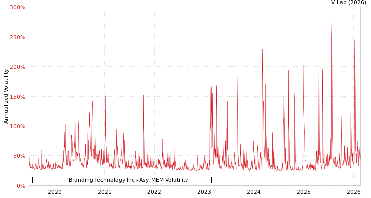 graph of Branding Technology Inc AMEM